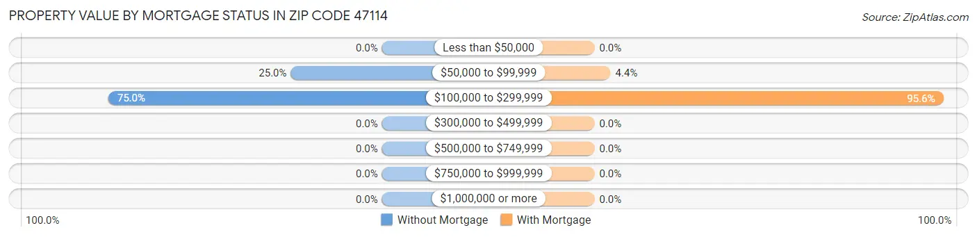 Property Value by Mortgage Status in Zip Code 47114