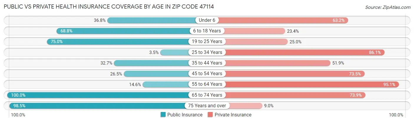 Public vs Private Health Insurance Coverage by Age in Zip Code 47114