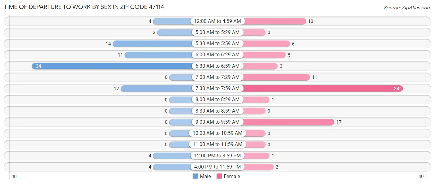 Time of Departure to Work by Sex in Zip Code 47114