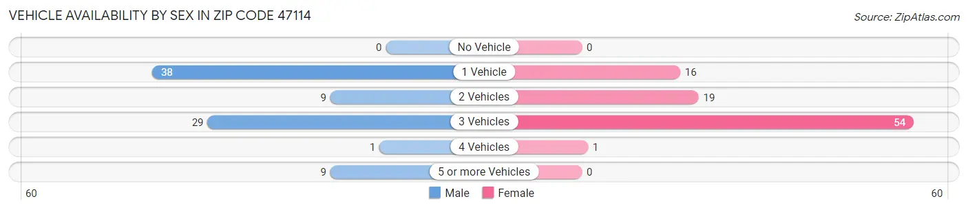 Vehicle Availability by Sex in Zip Code 47114