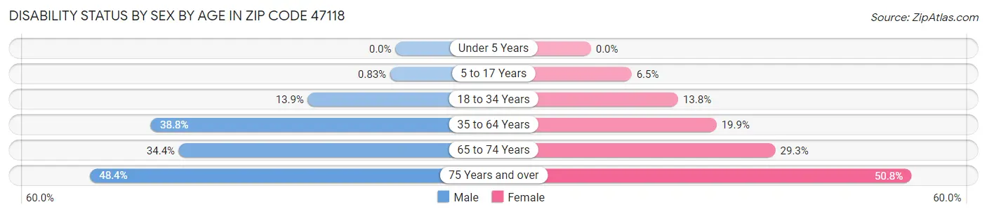 Disability Status by Sex by Age in Zip Code 47118