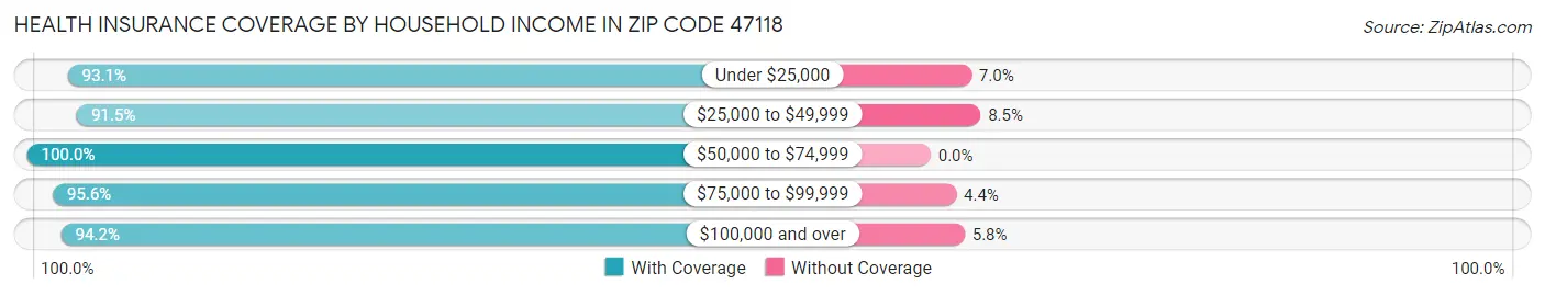 Health Insurance Coverage by Household Income in Zip Code 47118