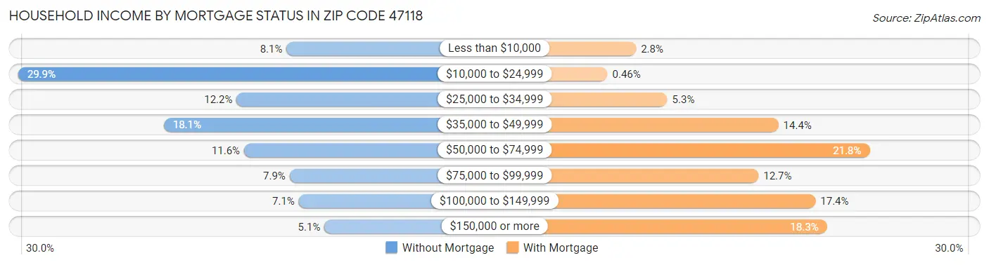 Household Income by Mortgage Status in Zip Code 47118