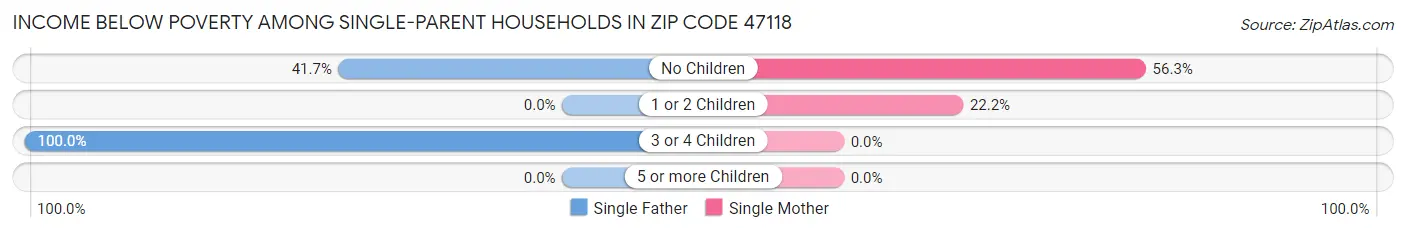 Income Below Poverty Among Single-Parent Households in Zip Code 47118
