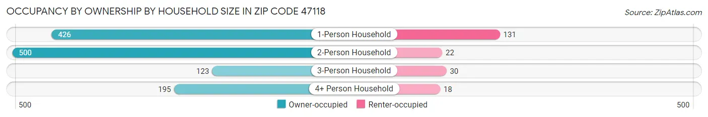Occupancy by Ownership by Household Size in Zip Code 47118