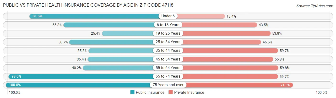 Public vs Private Health Insurance Coverage by Age in Zip Code 47118