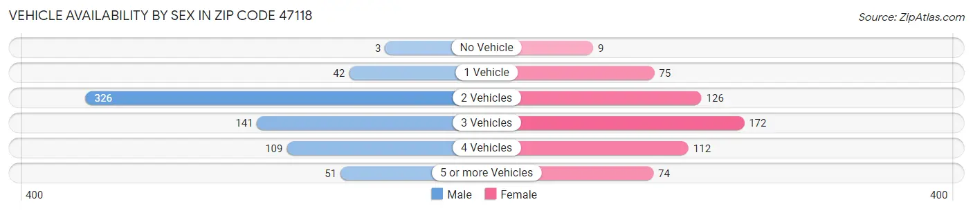 Vehicle Availability by Sex in Zip Code 47118