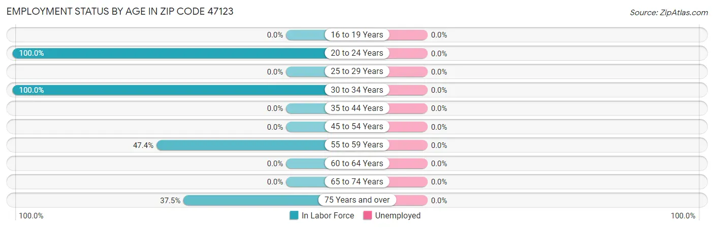 Employment Status by Age in Zip Code 47123