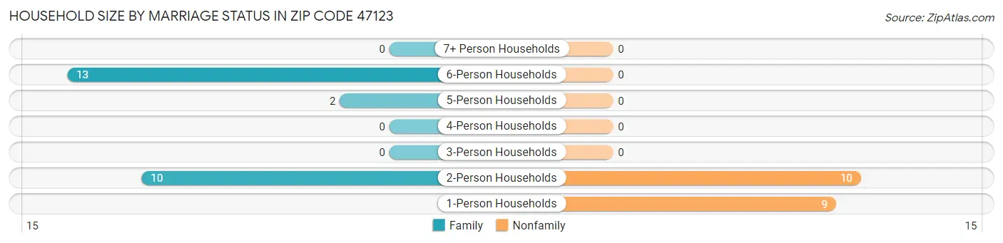 Household Size by Marriage Status in Zip Code 47123