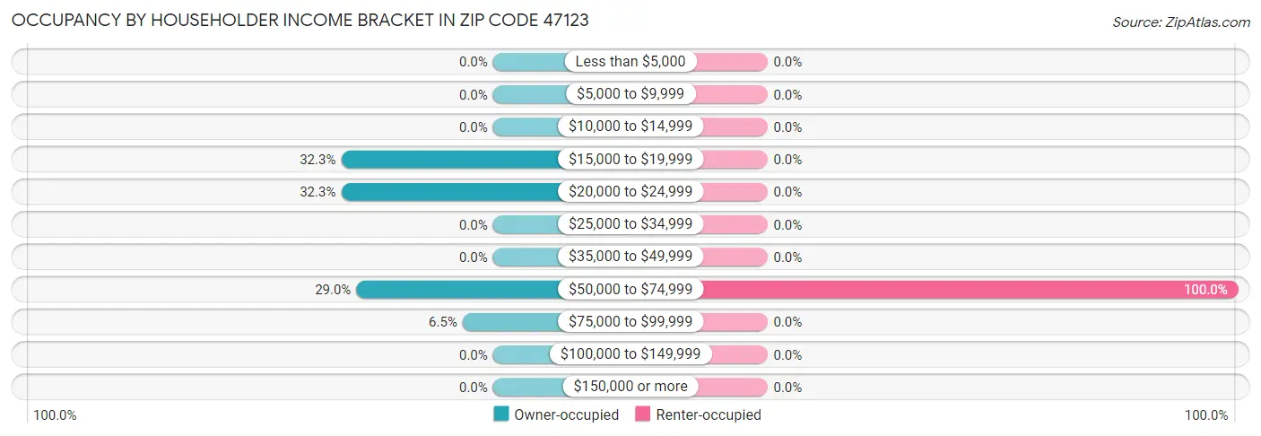 Occupancy by Householder Income Bracket in Zip Code 47123