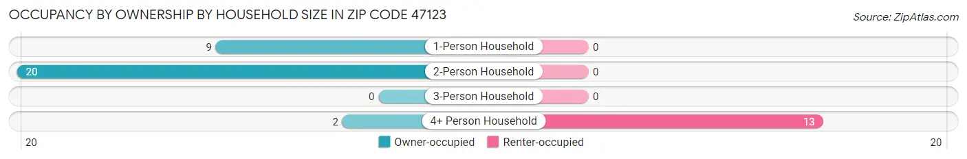 Occupancy by Ownership by Household Size in Zip Code 47123