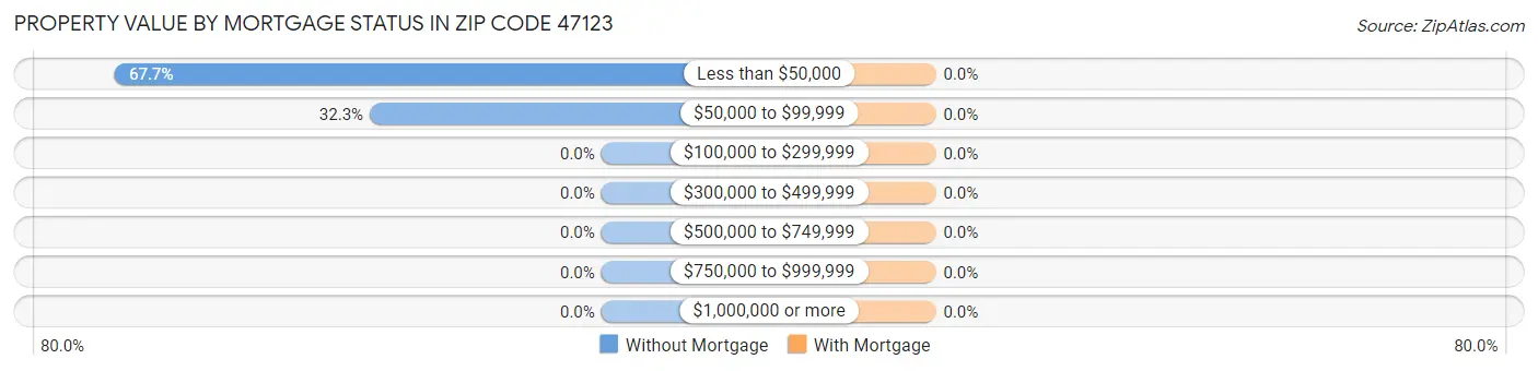 Property Value by Mortgage Status in Zip Code 47123