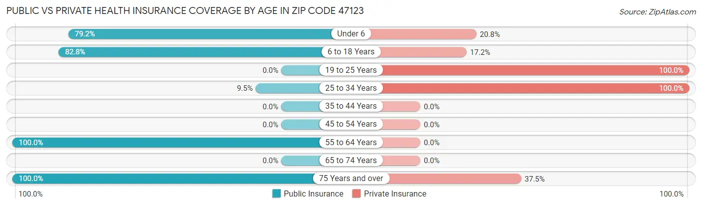 Public vs Private Health Insurance Coverage by Age in Zip Code 47123