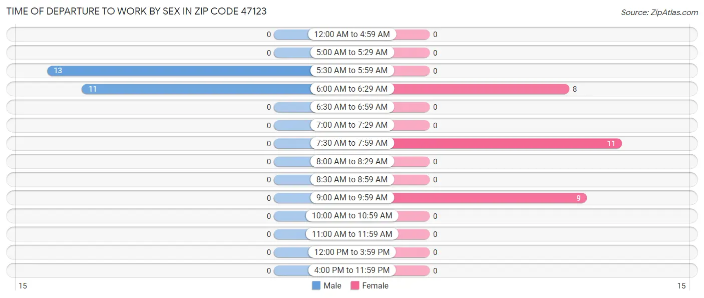 Time of Departure to Work by Sex in Zip Code 47123
