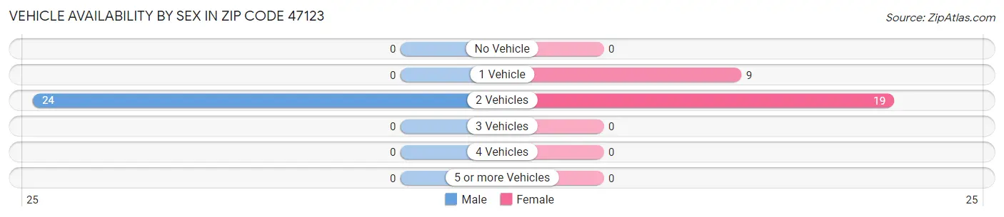 Vehicle Availability by Sex in Zip Code 47123