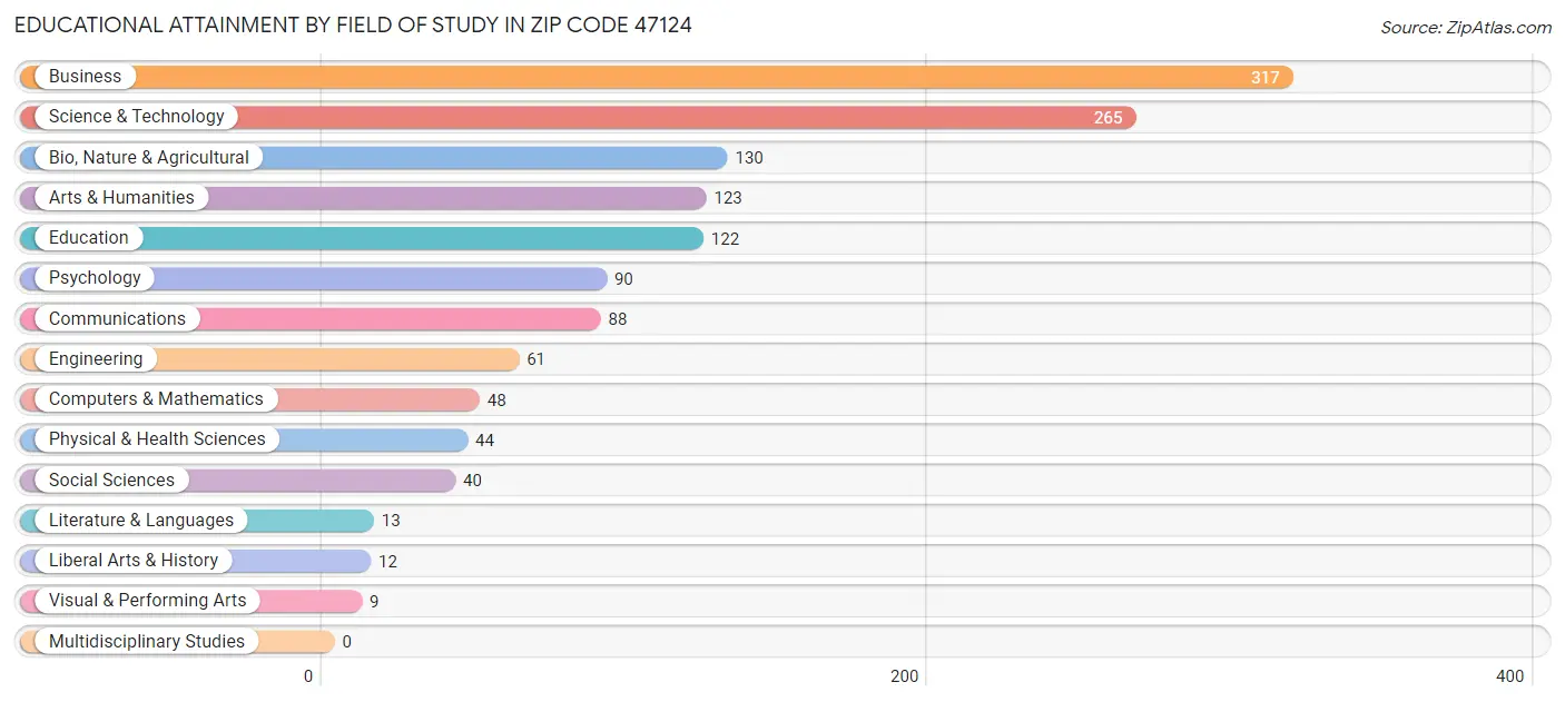 Educational Attainment by Field of Study in Zip Code 47124