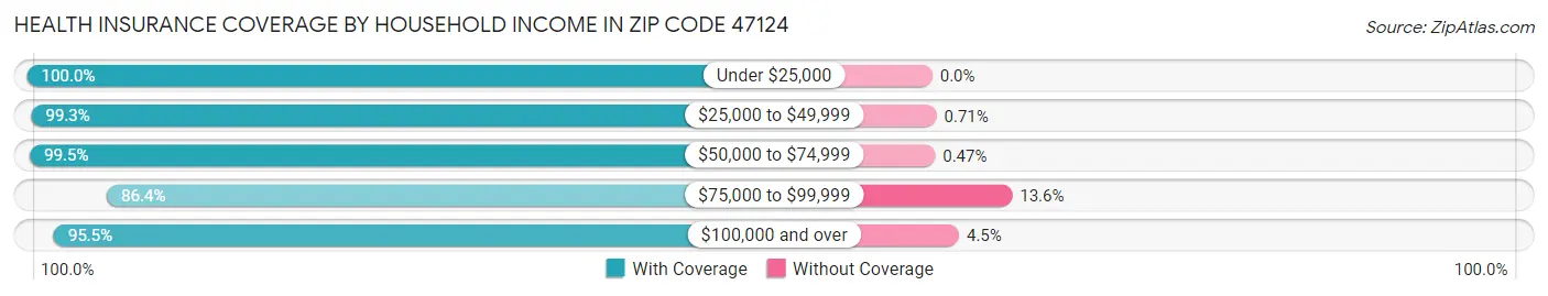 Health Insurance Coverage by Household Income in Zip Code 47124