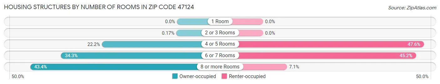 Housing Structures by Number of Rooms in Zip Code 47124