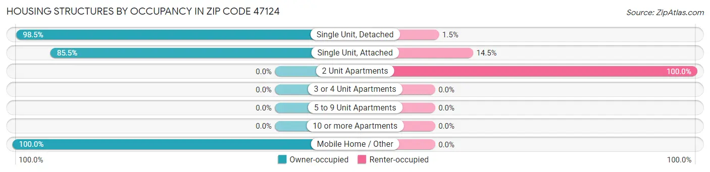 Housing Structures by Occupancy in Zip Code 47124