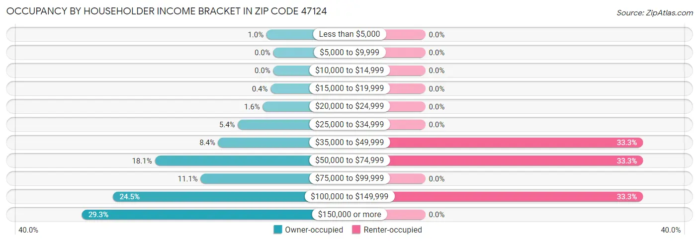 Occupancy by Householder Income Bracket in Zip Code 47124