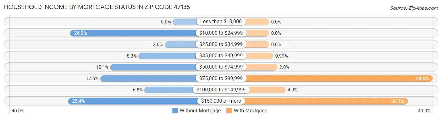 Household Income by Mortgage Status in Zip Code 47135