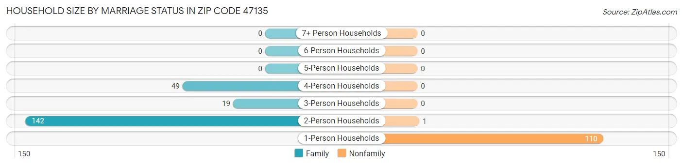 Household Size by Marriage Status in Zip Code 47135