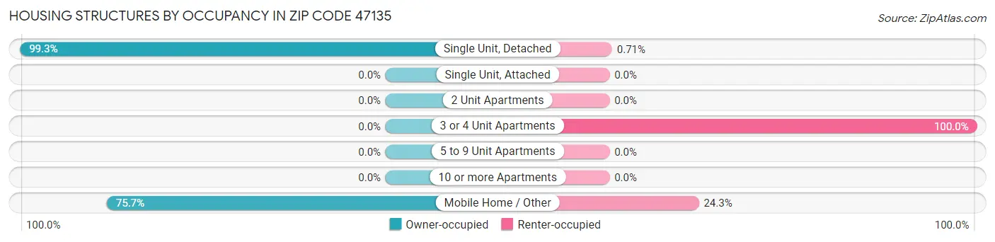 Housing Structures by Occupancy in Zip Code 47135