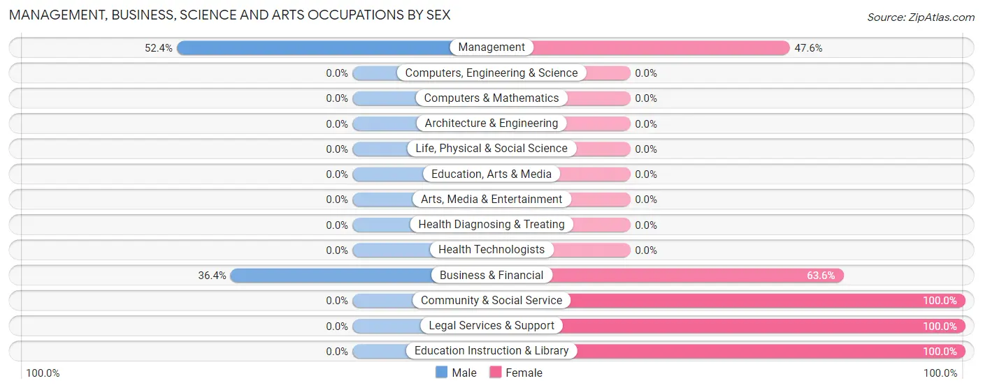 Management, Business, Science and Arts Occupations by Sex in Zip Code 47135