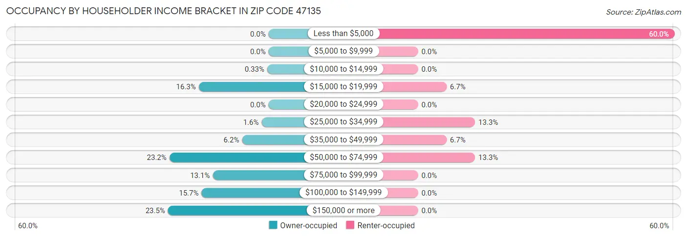 Occupancy by Householder Income Bracket in Zip Code 47135