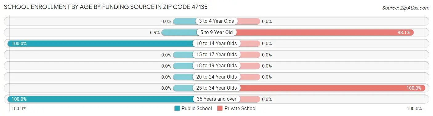 School Enrollment by Age by Funding Source in Zip Code 47135