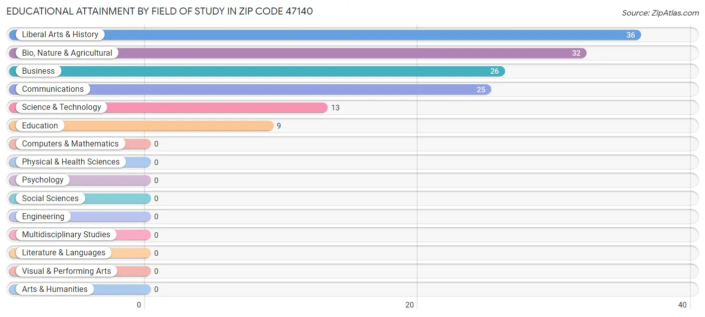 Educational Attainment by Field of Study in Zip Code 47140