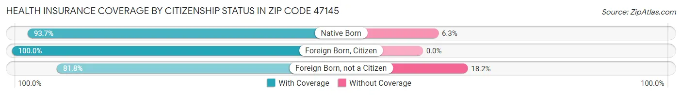 Health Insurance Coverage by Citizenship Status in Zip Code 47145