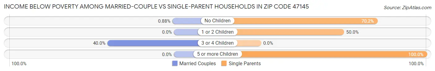 Income Below Poverty Among Married-Couple vs Single-Parent Households in Zip Code 47145