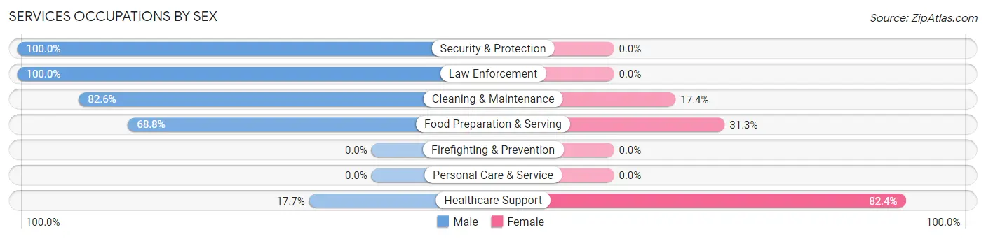Services Occupations by Sex in Zip Code 47145