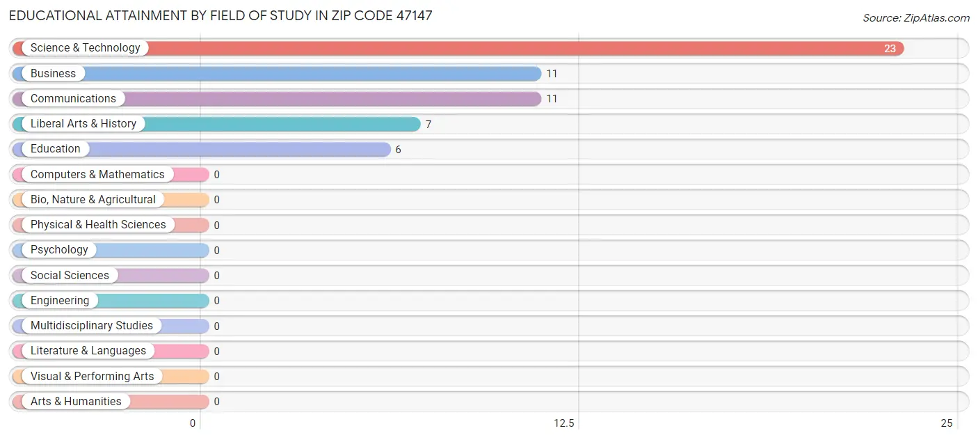Educational Attainment by Field of Study in Zip Code 47147