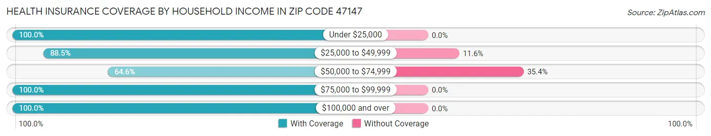 Health Insurance Coverage by Household Income in Zip Code 47147