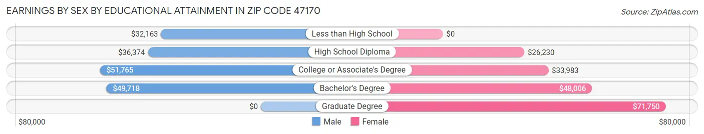 Earnings by Sex by Educational Attainment in Zip Code 47170