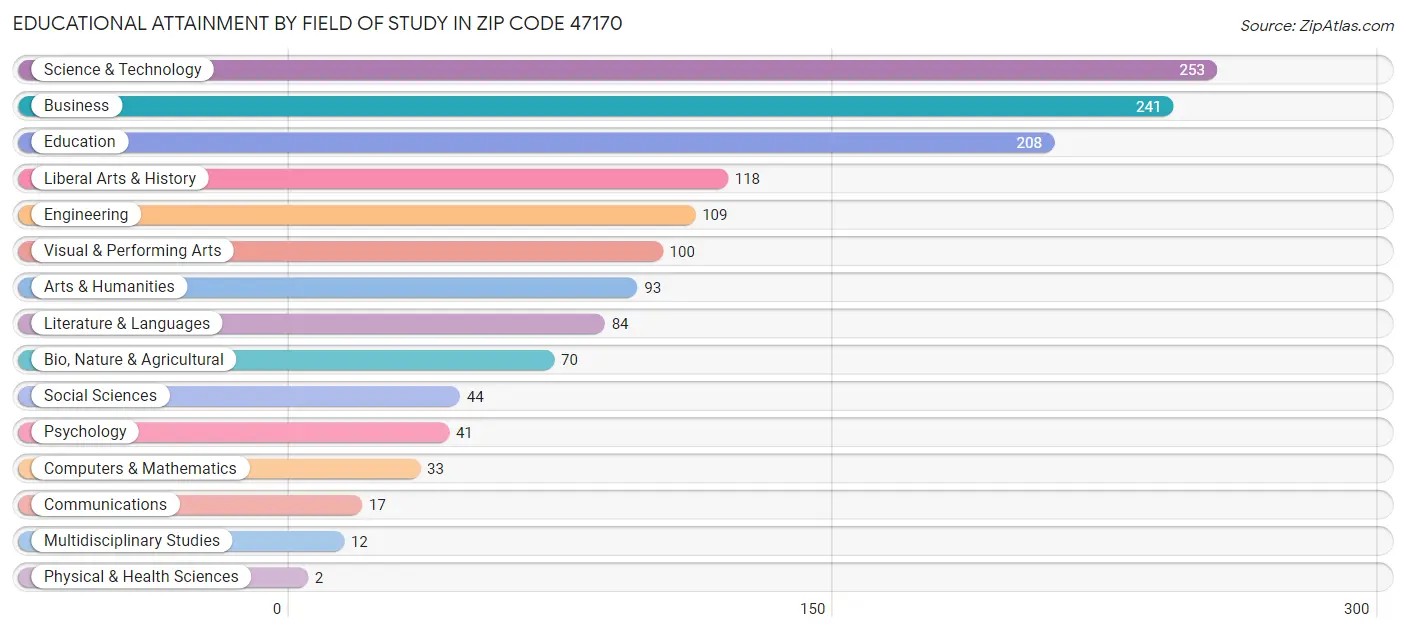 Educational Attainment by Field of Study in Zip Code 47170