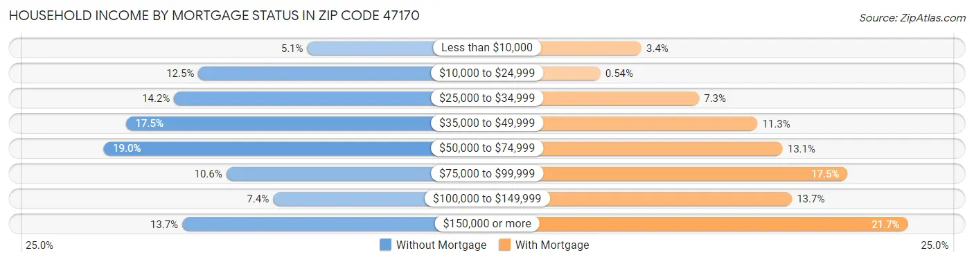 Household Income by Mortgage Status in Zip Code 47170