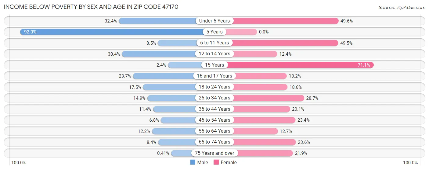Income Below Poverty by Sex and Age in Zip Code 47170