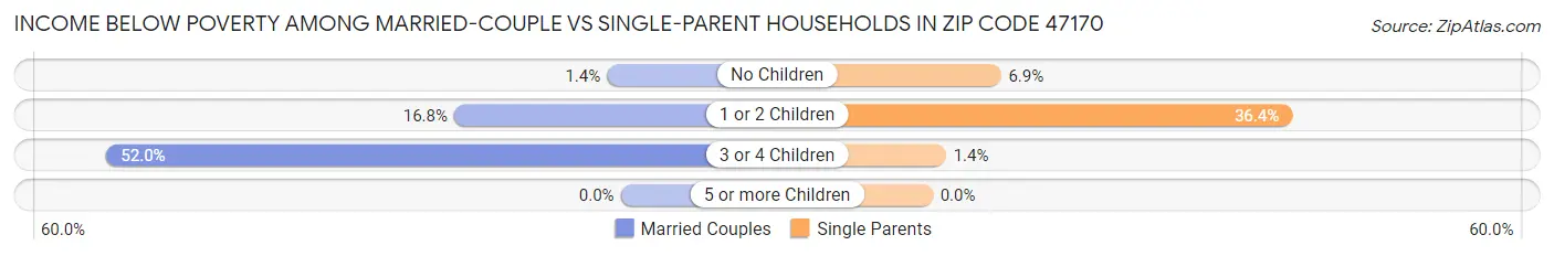 Income Below Poverty Among Married-Couple vs Single-Parent Households in Zip Code 47170