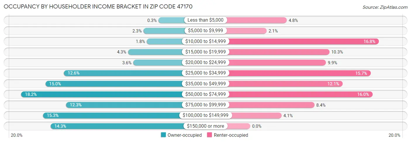 Occupancy by Householder Income Bracket in Zip Code 47170