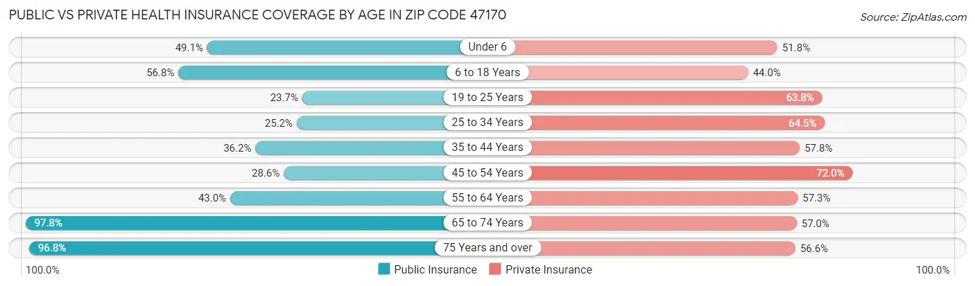 Public vs Private Health Insurance Coverage by Age in Zip Code 47170