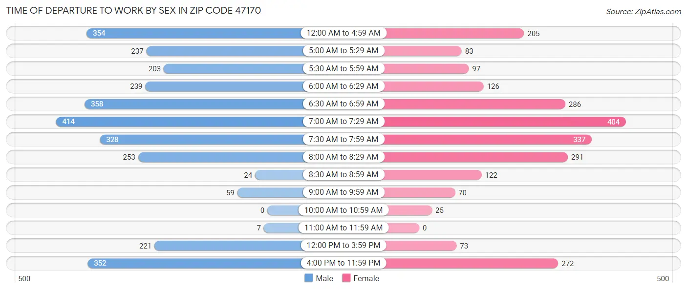 Time of Departure to Work by Sex in Zip Code 47170