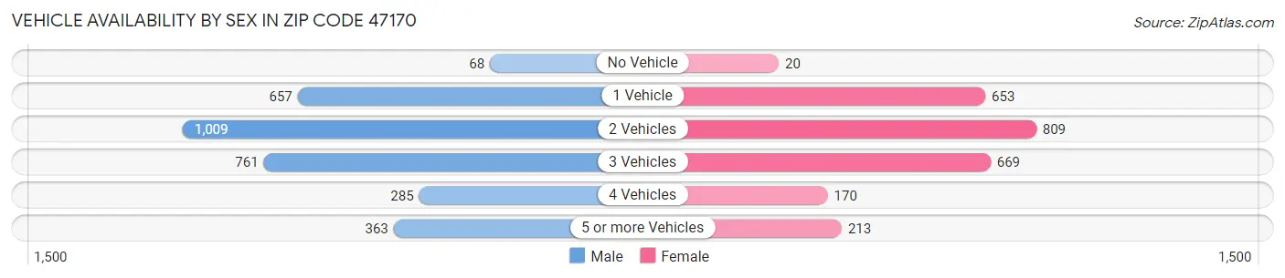 Vehicle Availability by Sex in Zip Code 47170