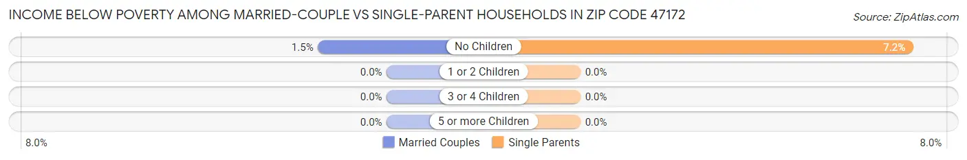 Income Below Poverty Among Married-Couple vs Single-Parent Households in Zip Code 47172