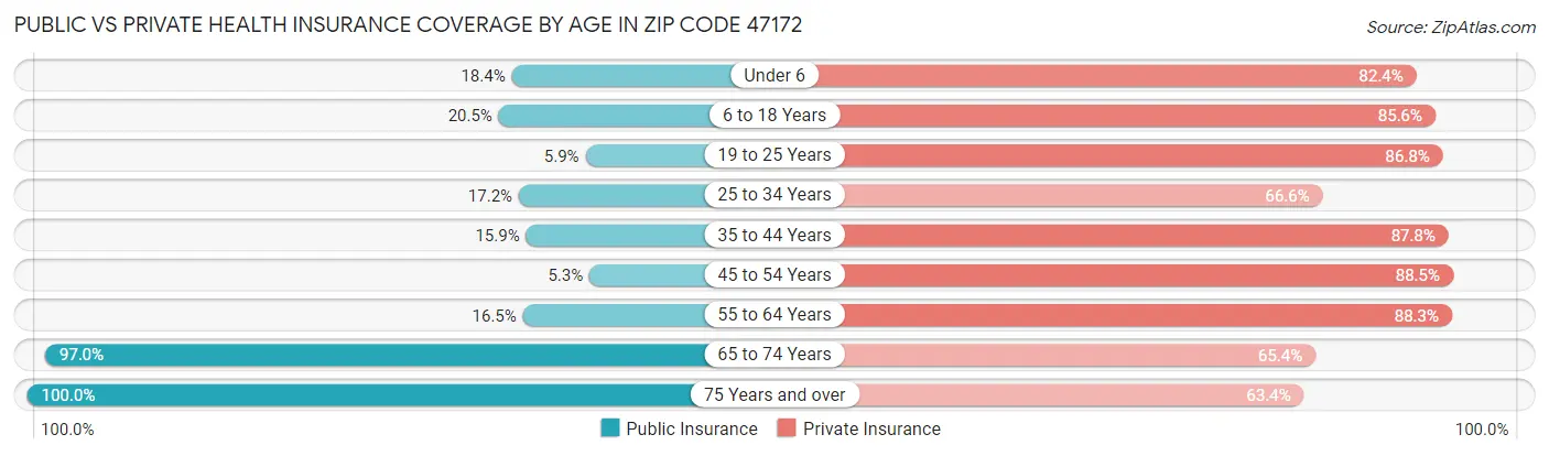 Public vs Private Health Insurance Coverage by Age in Zip Code 47172