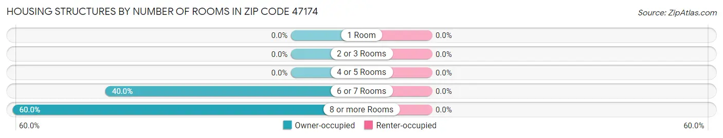 Housing Structures by Number of Rooms in Zip Code 47174