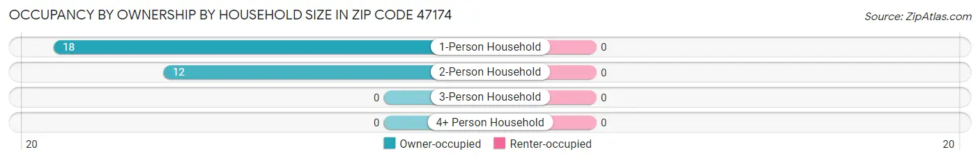 Occupancy by Ownership by Household Size in Zip Code 47174