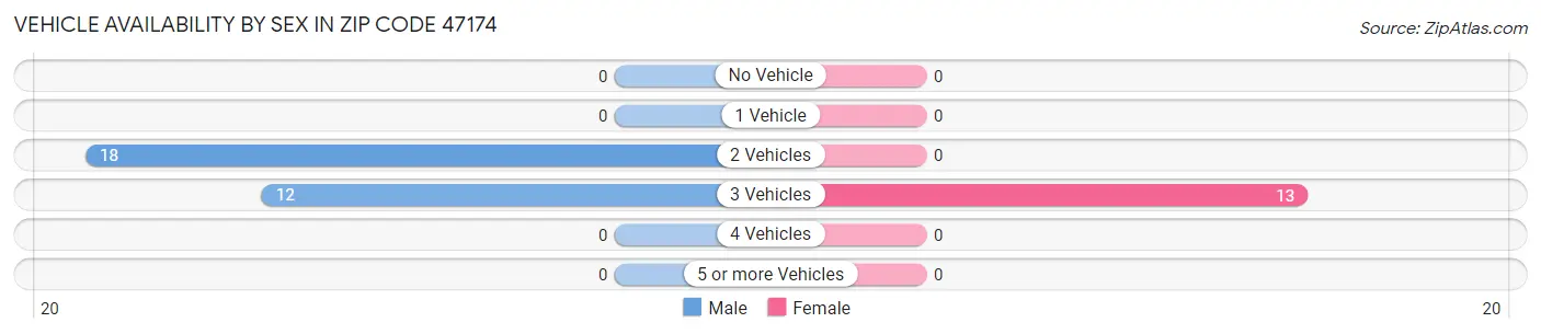 Vehicle Availability by Sex in Zip Code 47174